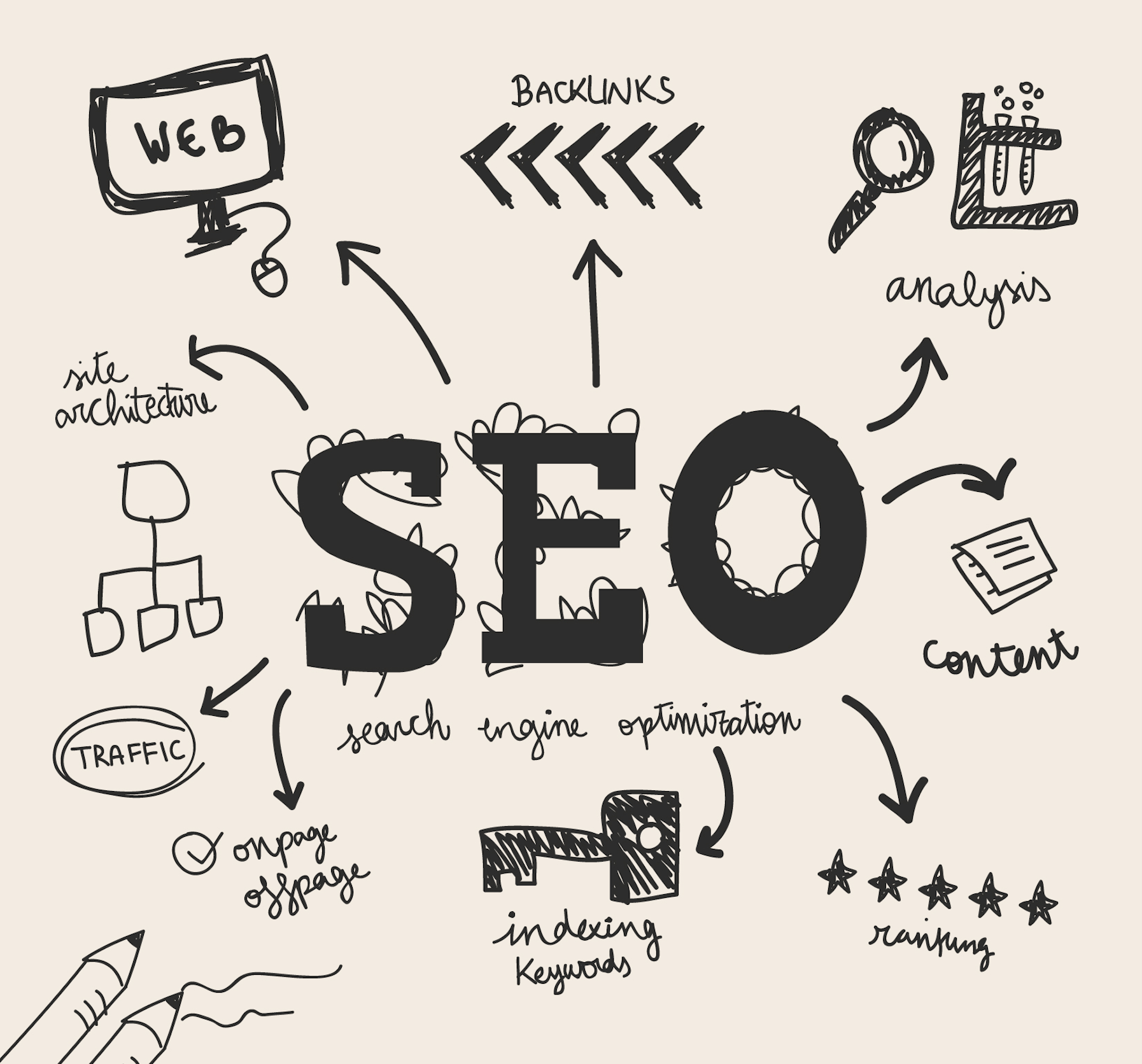 Das Bild zeigt eine Mind Map zur Suchmaschinenoptimierung mit unter anderem folgenden Keywords: Backlinks, Analyse, Traffic oder Content